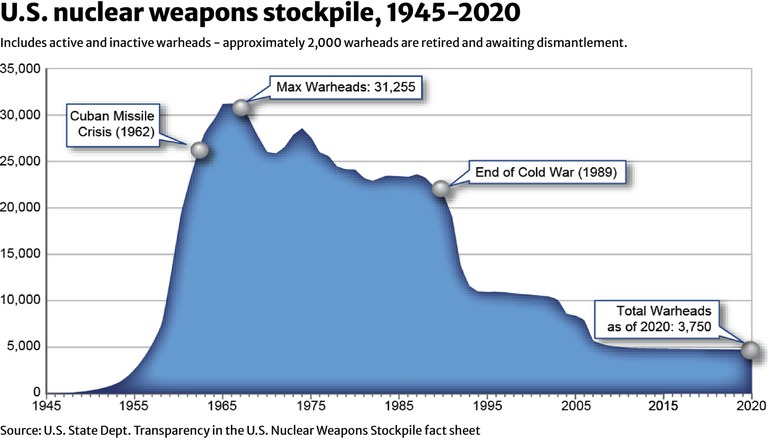 Asia Fact Check Lab: Has the U.S. nuclear arsenal increased since 2017?