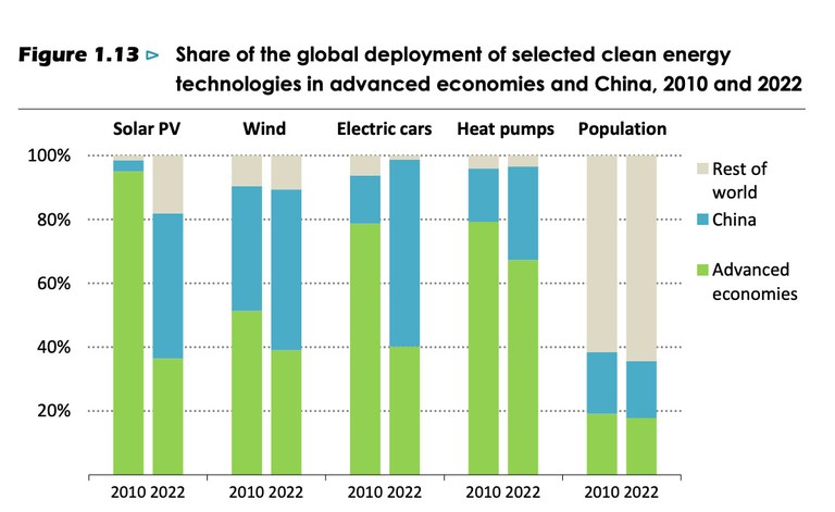 Clean energy growth is keeping the 1.5 C target alive, IEA says