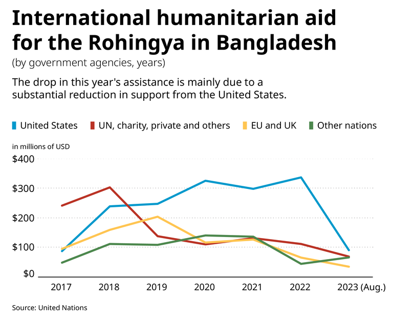 Led by US, Rohingya aid nosedives as donors focus on Ukraine, experts say