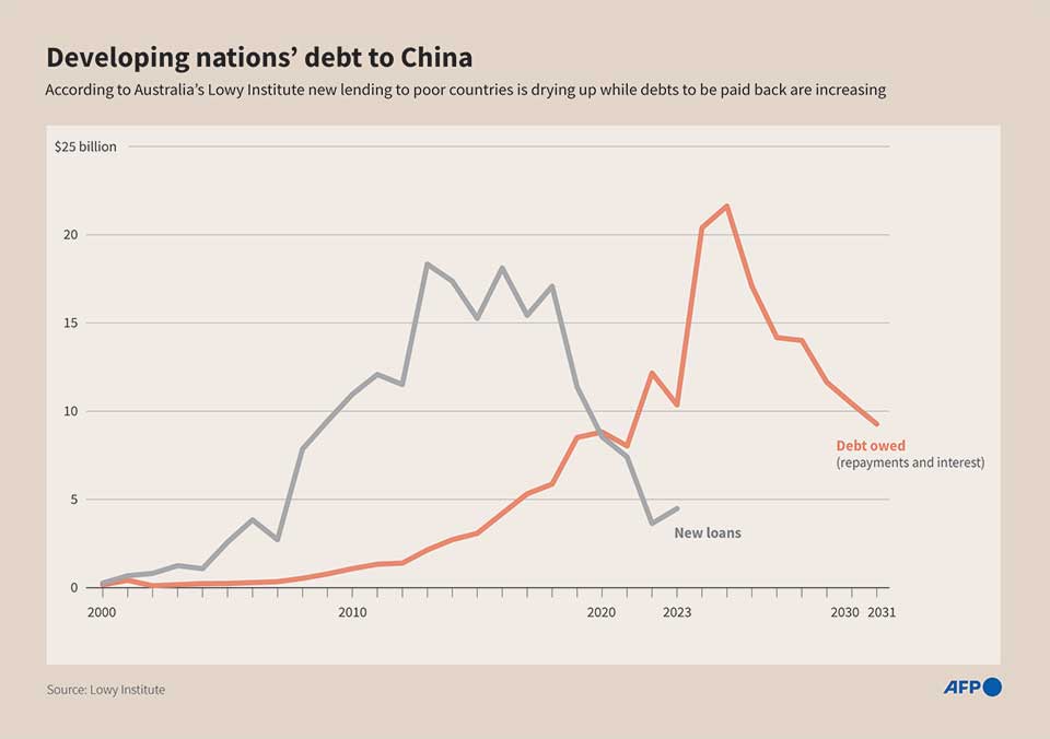 Developing nations face ‘tidal wave’ of debt repayments to China in 2025: report