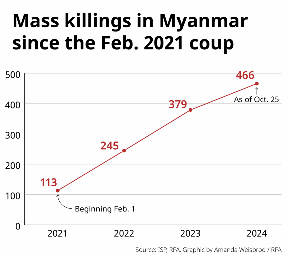 Mass killings on the rise in Myanmar for fourth straight year